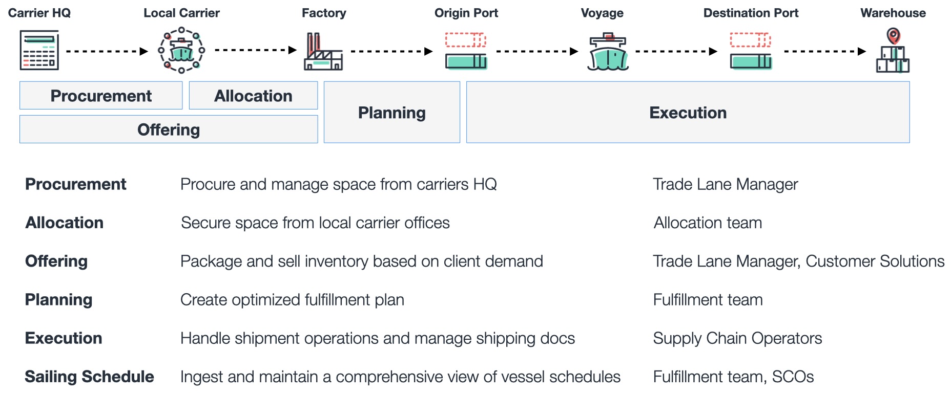 Ocean shipment lifecycle